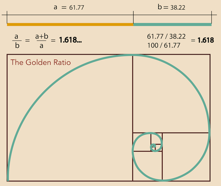 How Golden Ratio Typography Increased My Blog’s Readership by 45.72%