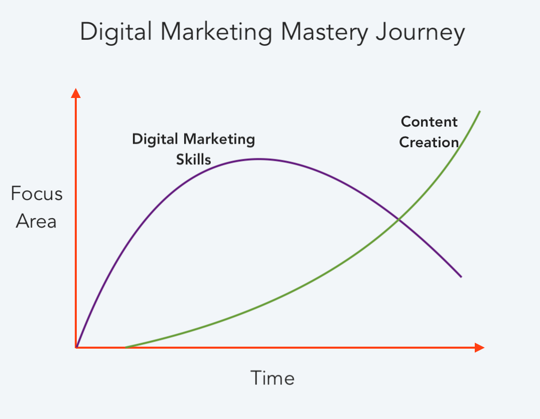 Why Digital Marketing is Like Music