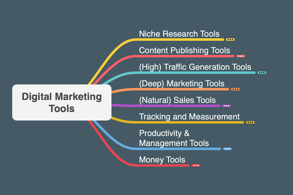  Mind Map List Of Digital Marketing Tools