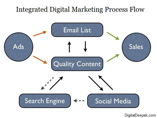 integrated digital marketing process