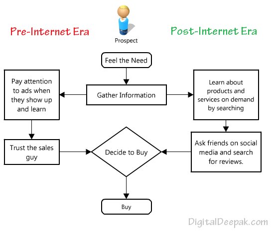 customer buying process