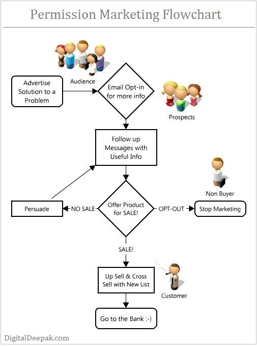 Permission Marketing Flowchart