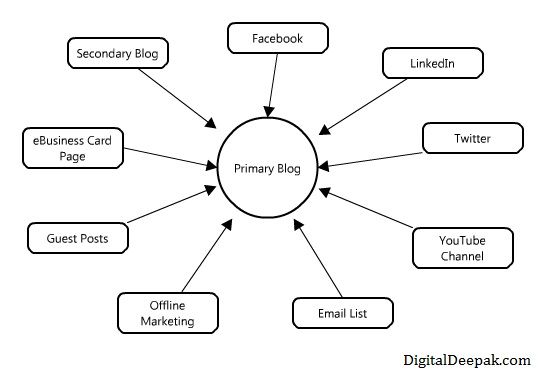 digitaldeepak personal branding