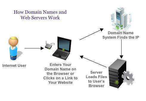 domain-hosting