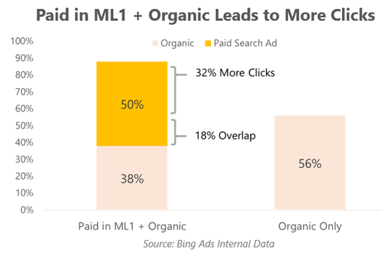 organic-and-paid-clicks