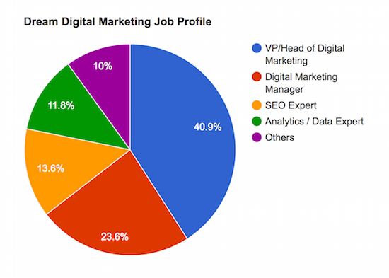 dream digital marketing job profile1