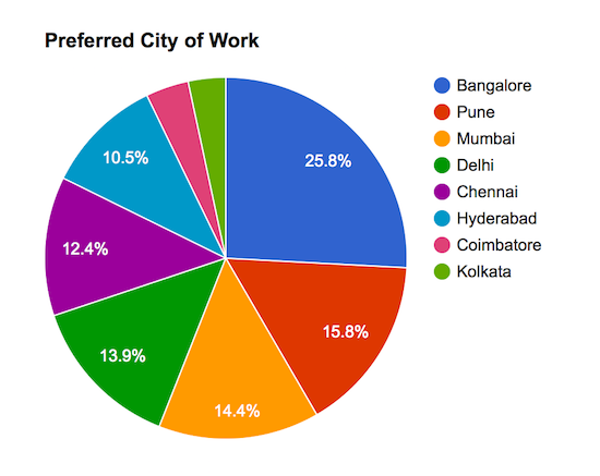 preferred city of work