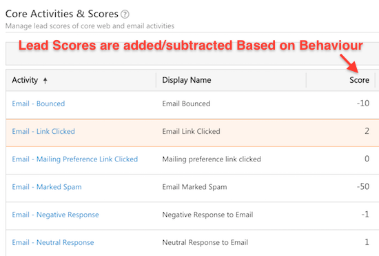 lead scoring based on activities