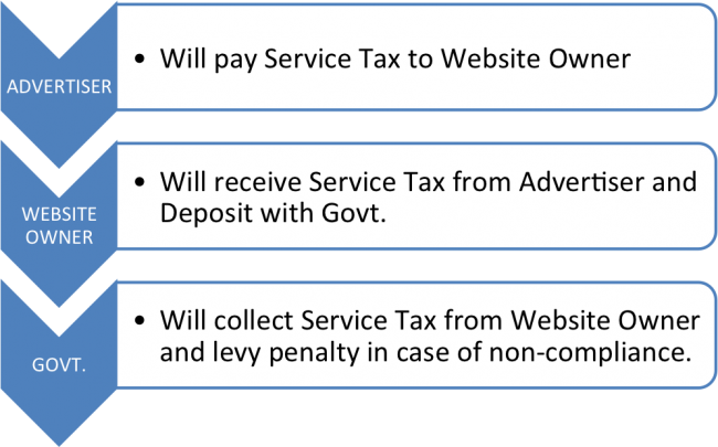 service tax on ads online