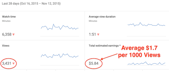 youtube money per view in india