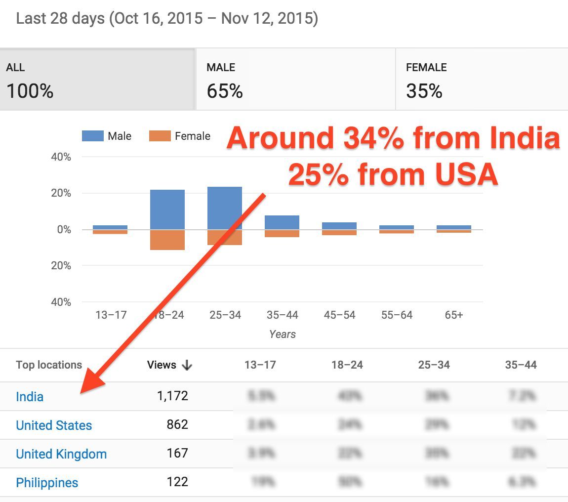 youtube demographics