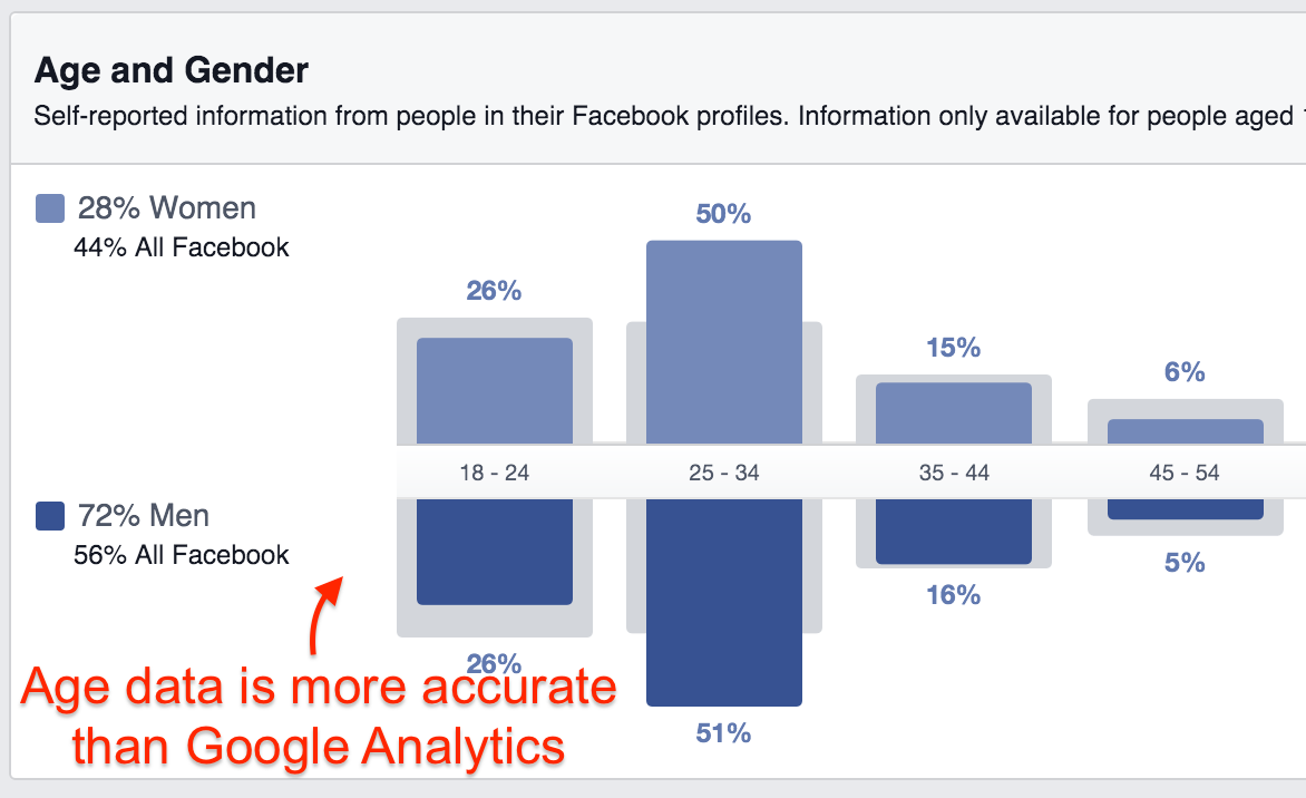 fb audience insights age