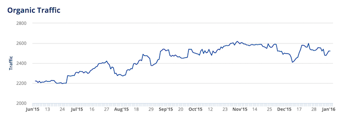 ahrefs traffic