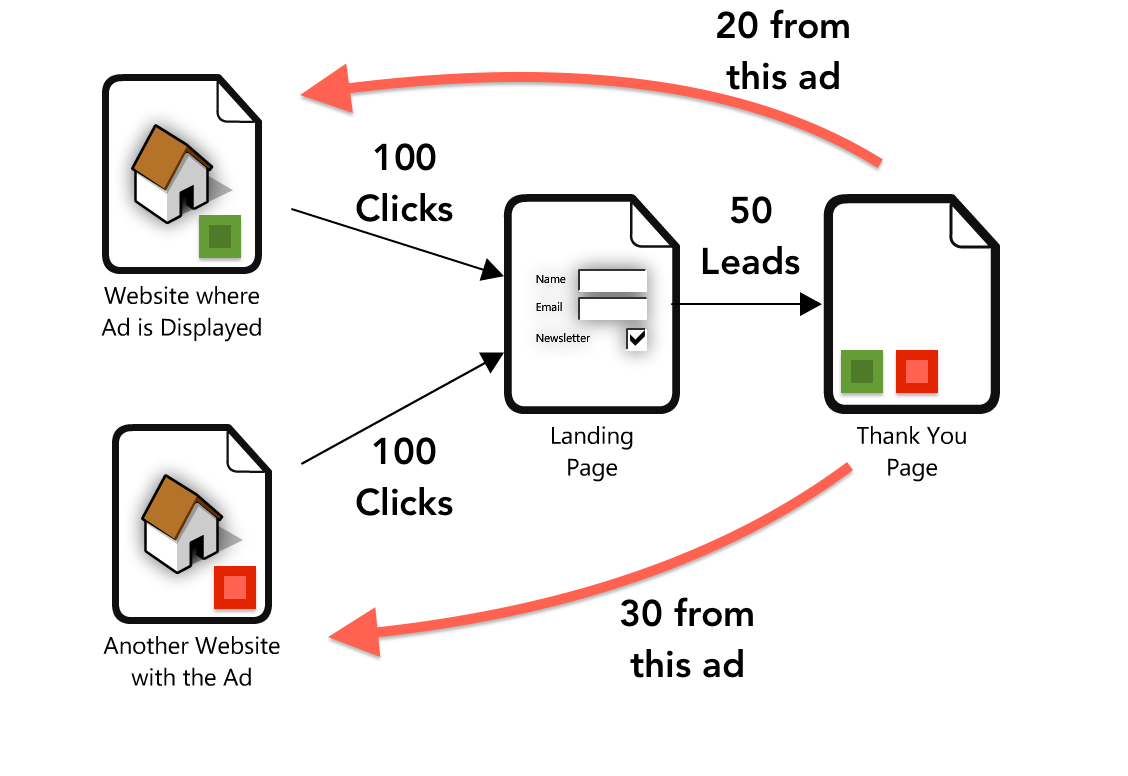 attribution model