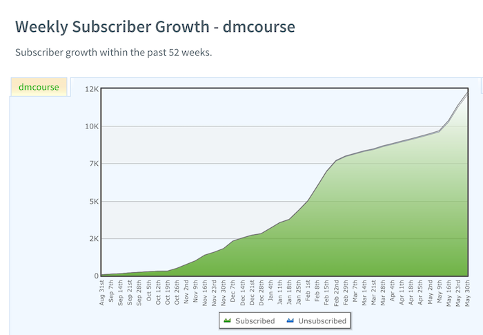 subscriber growth