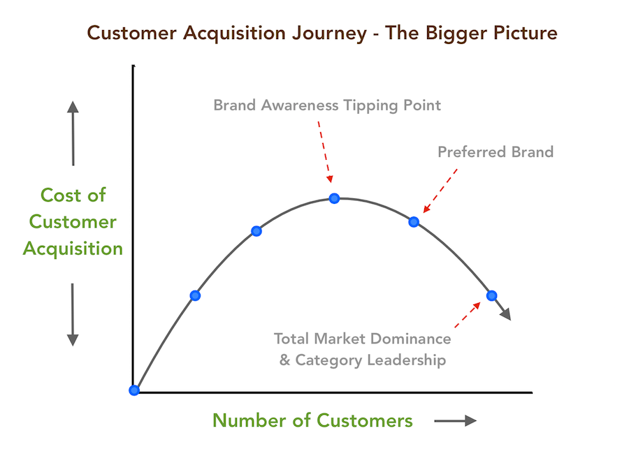 customer awareness journey 2