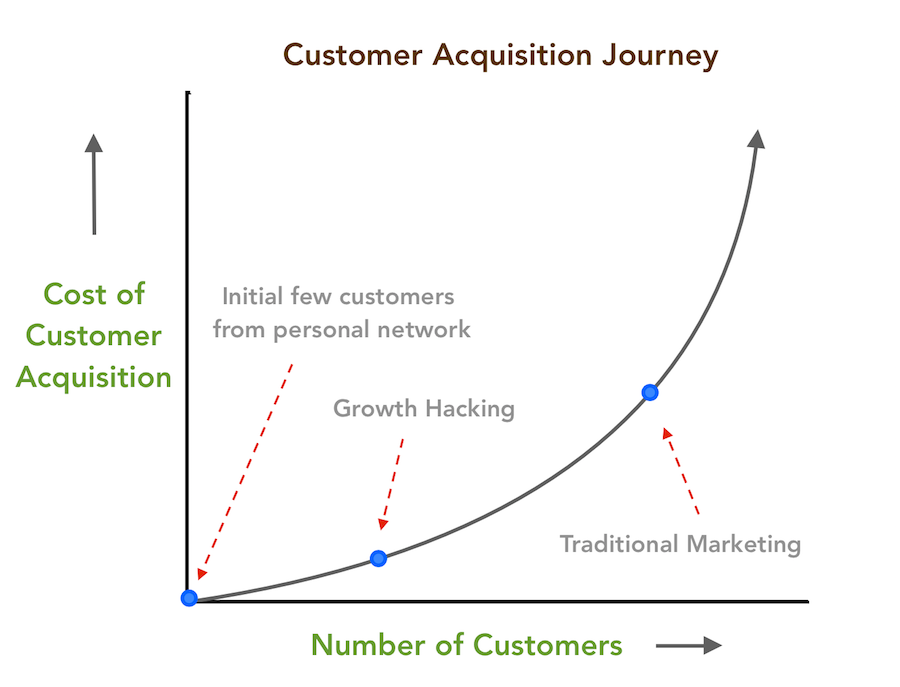 customer awareness journey