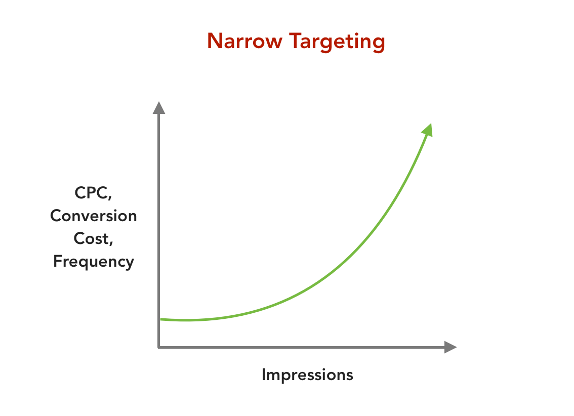 narrow-targeting