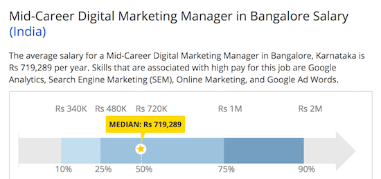 average salary digital marketing