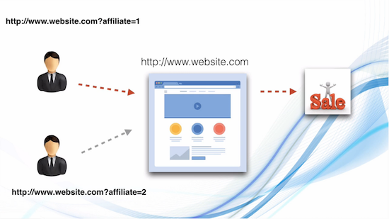 Affiliate Marketing in India - how it works with website