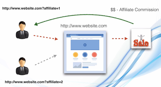 Affiliate marketing in india - how it works with commission