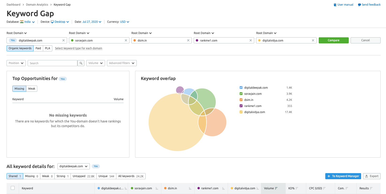 Keyword Gap Analysis