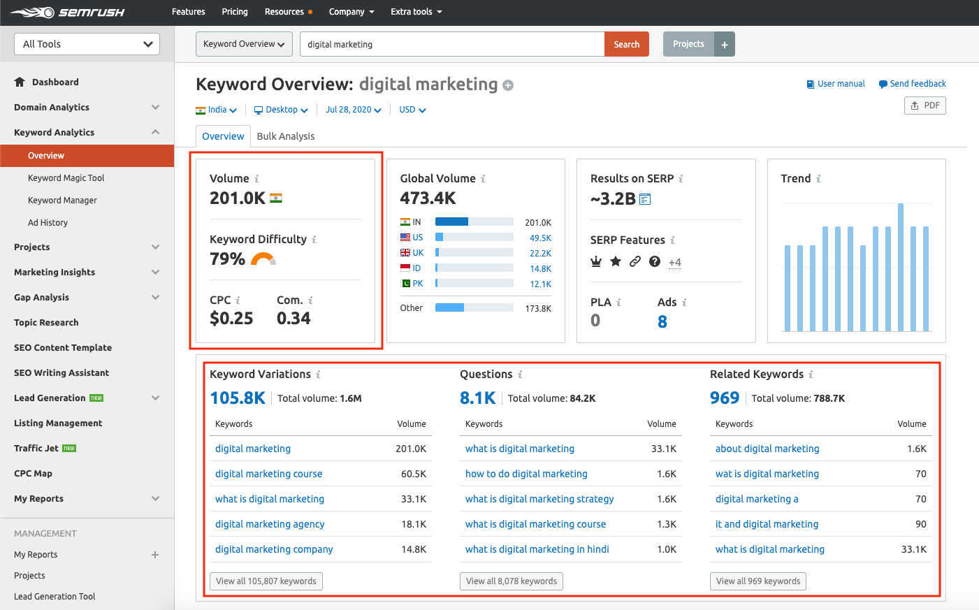 Keyword Overview