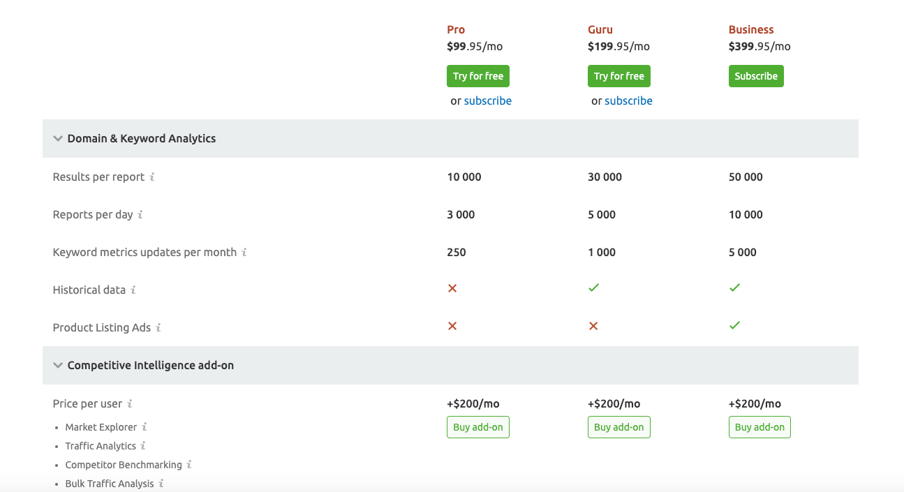 SEMrush Pricing and plans