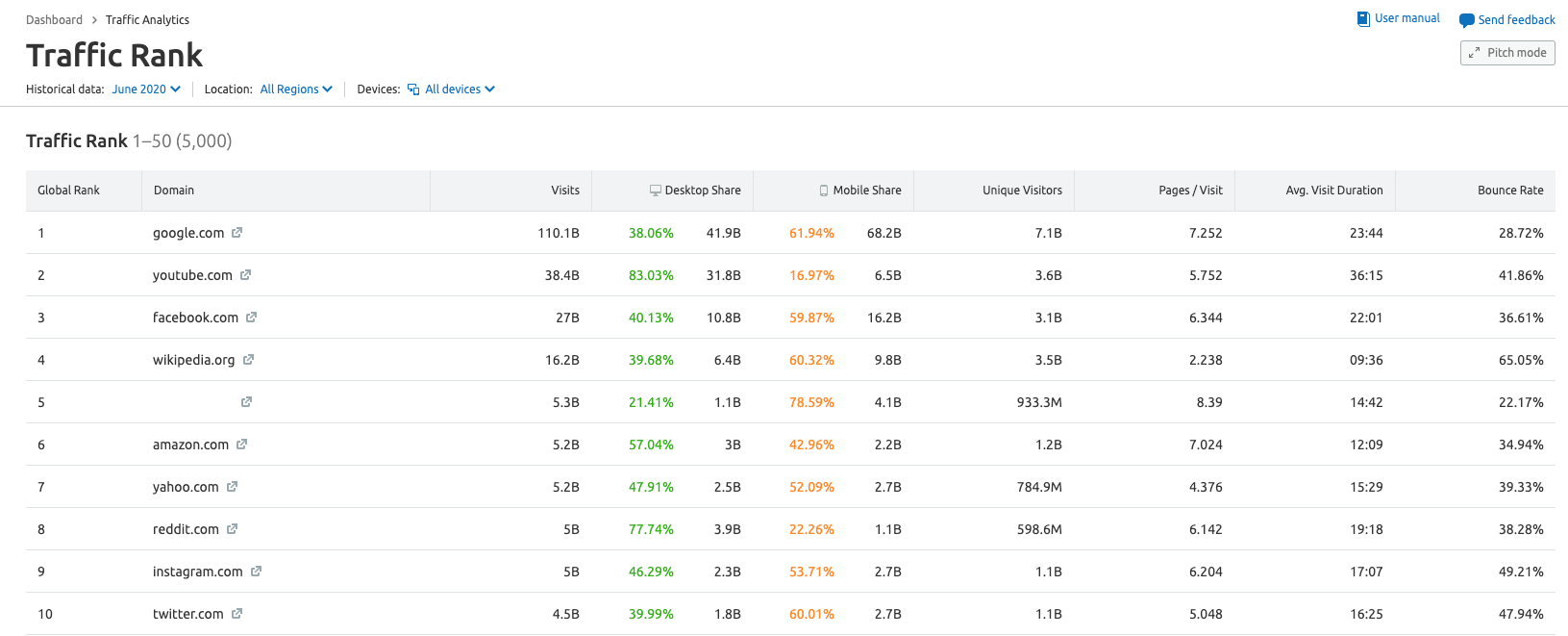 Traffic Rank